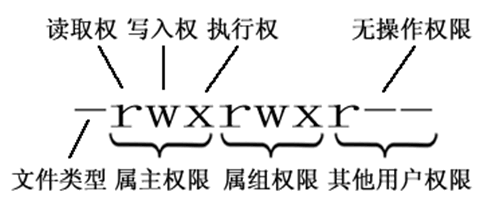 Linux 文件权限字段解读